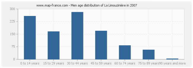 Men age distribution of La Limouzinière in 2007